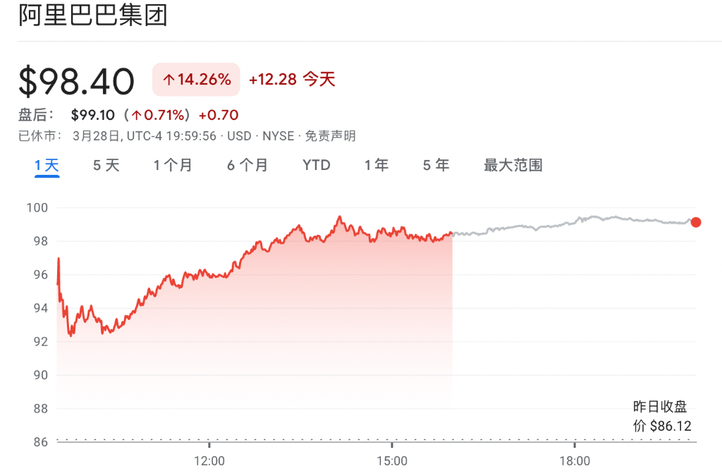 “一拆六”立竿见影，阿里为何大涨？-阿里巴巴股票一上市涨了多少