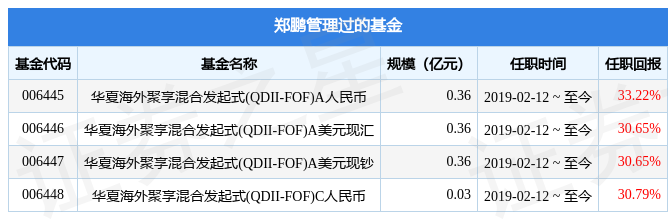 【推荐】华夏全球股票(QDII)基金经理变动：增聘郑鹏为基金经理-华夏基金员工