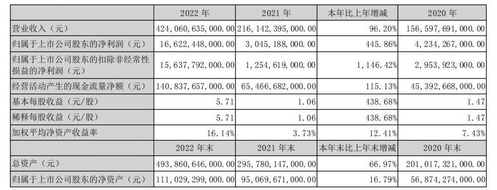 净利首破百亿、同比增长超4倍：“全球销冠”比亚迪交出上市以来最佳成绩单-比亚迪公司业绩