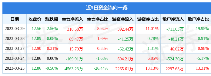 爱司凯（300521）3月29日主力资金净买入318.58万元-爱司凯能涨多少