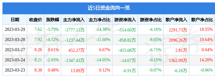 奥维通信（002231）3月29日主力资金净卖出1777.13万元-奥维通信能长到多少