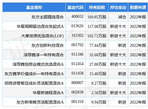 【推荐】3月29日卓然股份涨7.82%，东方主题精选混合基金重仓该股-东方主题精选混合基金