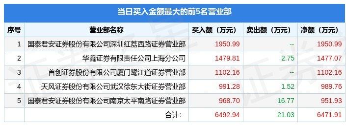 【推荐】3月29日光正眼科（002524）龙虎榜数据：游资量化打板、作手新一上榜-光正加气站有多少个