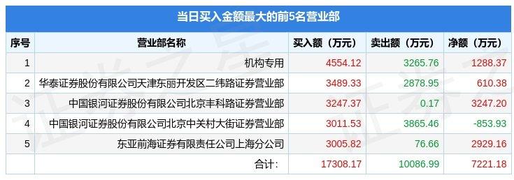 【推荐】3月29日鸿博股份（002229）龙虎榜数据：游资交易猿、北京中关村、华泰无锡梁清路上榜-鸿博智能卡公司北京