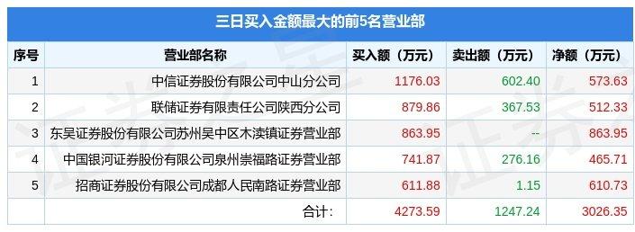 【推荐】3月29日ST炼石（000697）龙虎榜数据：机构净卖出642.25万元（3日），北向资金净卖出662.66万元（3日）-陕西炼石矿业有限公司