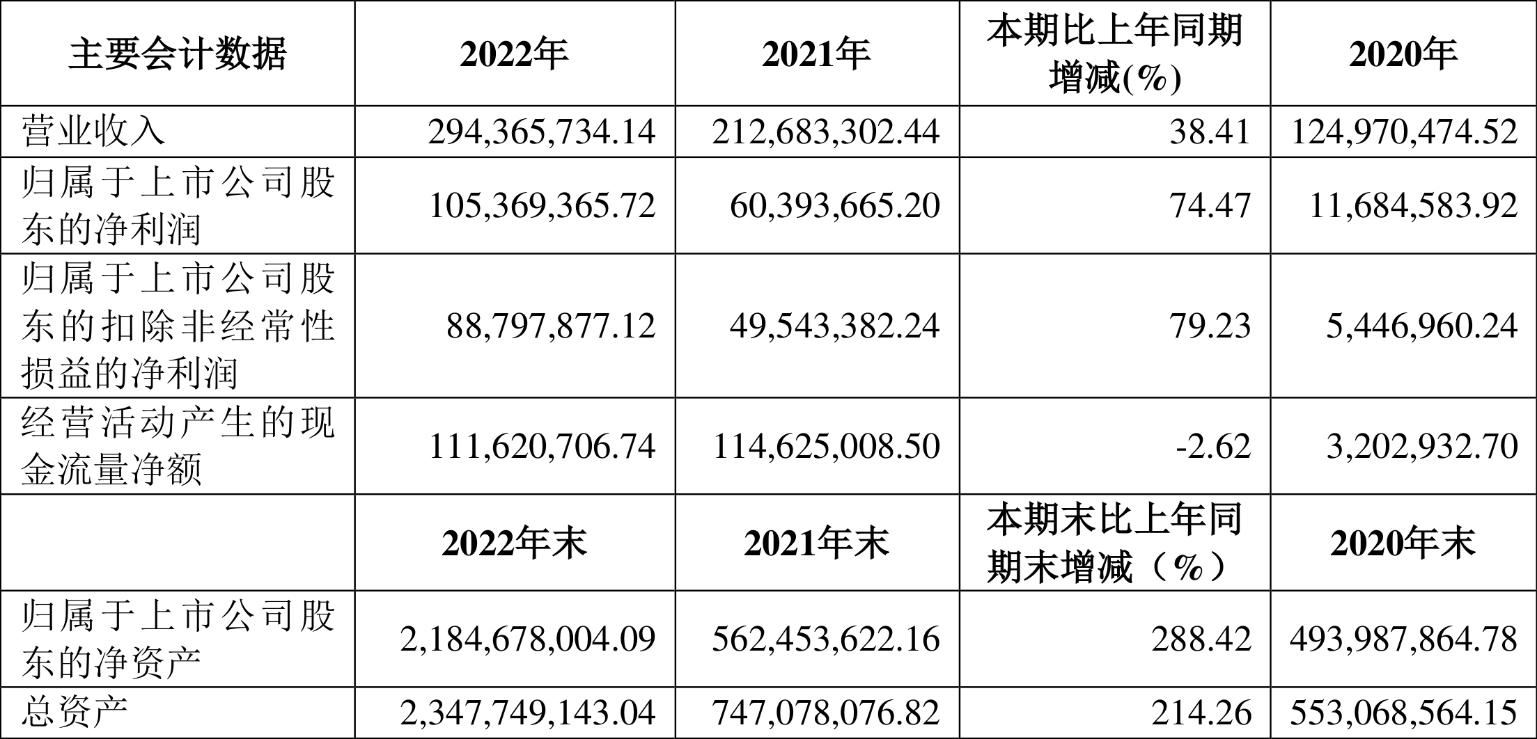 奥浦迈：2022年净利润同比增长74.47%拟10转4股派6元-广发基金转换