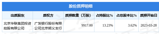 【推荐】华联股份（000882）股东北京华联集团投资控股有限公司质押9917万股，占总股本3.62%-北京华联集团投资控股有限公司