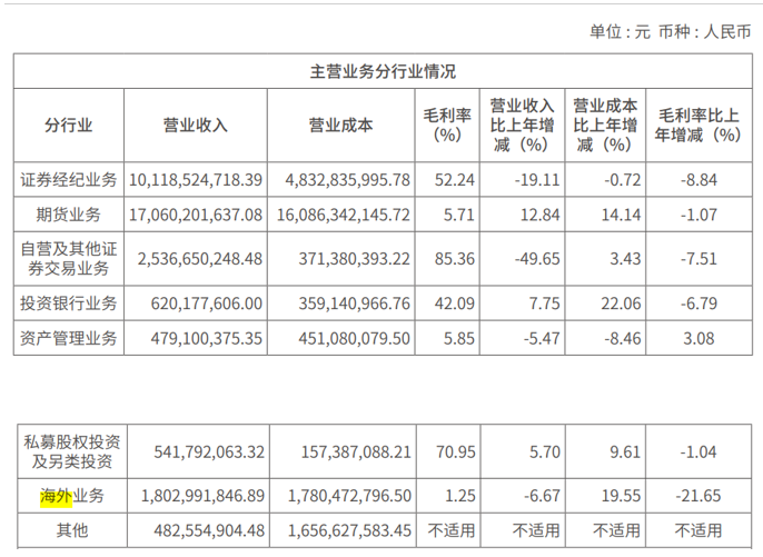 【推荐】中国银河去年净利润约78亿元，公司透露即将进行内部组织结构调整-香港银河国际控股股份有限公司