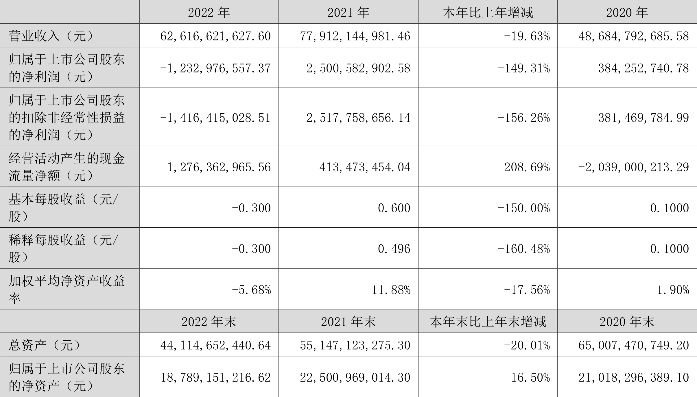 本钢板材：2022年亏损12.33亿元-本钢板材股份有限公司年报