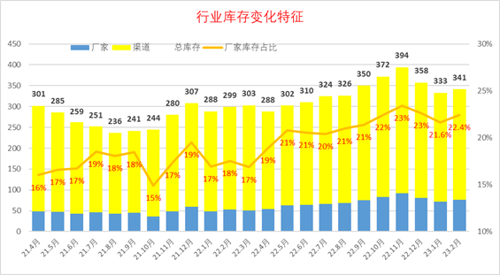 乘联会：全国乘用车市场2023年2月库存341万台稍有回升-中国现在库存汽车有多少