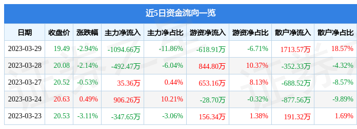 【推荐】华绿生物（300970）3月29日主力资金净卖出1094.66万元-华绿股票多少钱一股