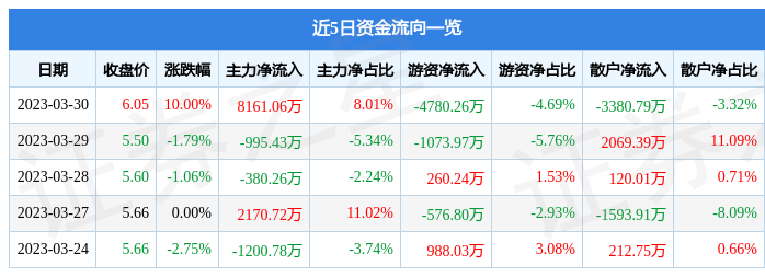 【推荐】3月30日安徽建工涨停分析：安徽国企改革，一带一路，水电概念热股-安徽股票资讯