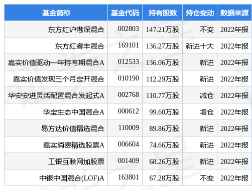 【推荐】3月30日坚朗五金涨7.00%，东方红沪港深混合基金重仓该股-东方红沪港深基金净值