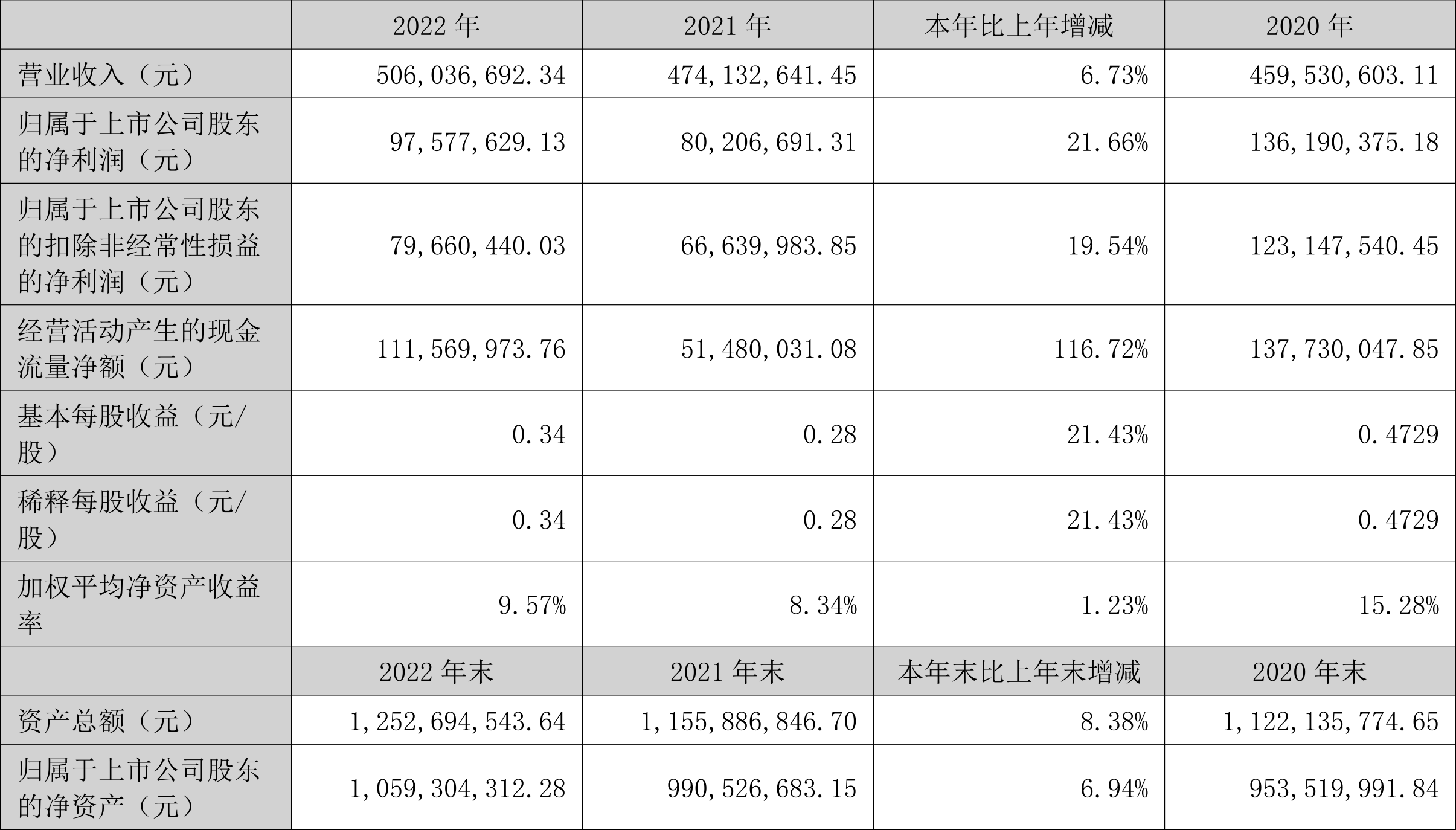 戴维医疗：2022年净利润同比增长21.66%拟10派1.5元-基金鸿阳到期怎么办