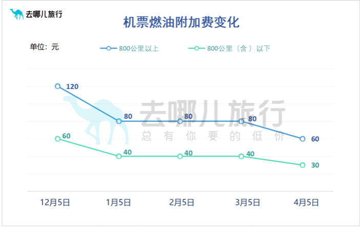 【推荐】4月5日起机票燃油费再下调单程最低降至30元油价最低能低到多少钱