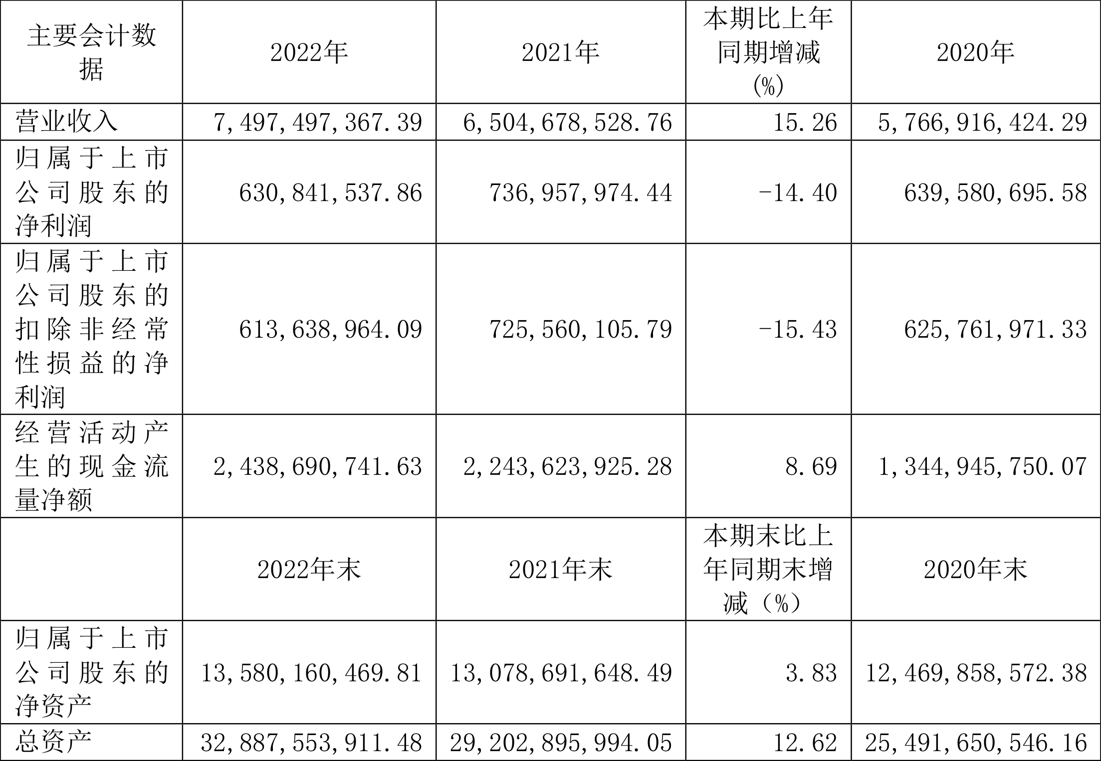 日照港：2022年净利润同比下降14.40%拟10派0.4元-日照港煤炭公司