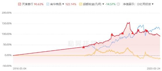 上海天演资本8只基金年内3只下跌天演赛行跌4%-天演基金