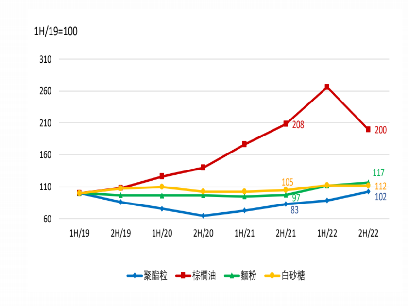 康师傅2022年利润下滑近三成，价格上涨的棕榈油、面粉、白糖吃掉了食品公司利润-绵白糖利润是多少