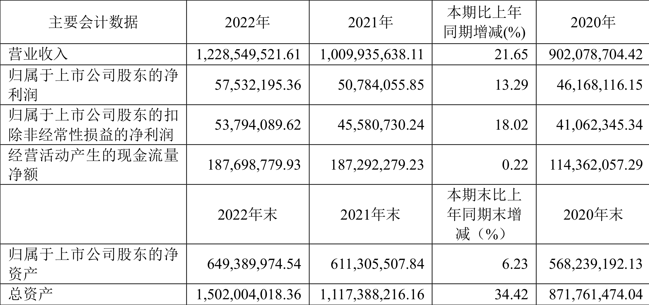 宝光股份：2022年净利润同比增长13.29%拟10派0.53元-宝光智能有限公司