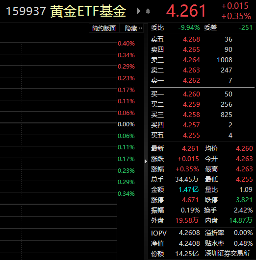 ETF观察丨国际金价盘中再度突破2000美元，盛达资源涨近6%，黄金ETF基金（159937）飘红-货币etf基金有哪些