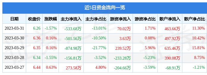 奥马电器（002668）3月31日主力资金净卖出533.68万元-002668股票资讯