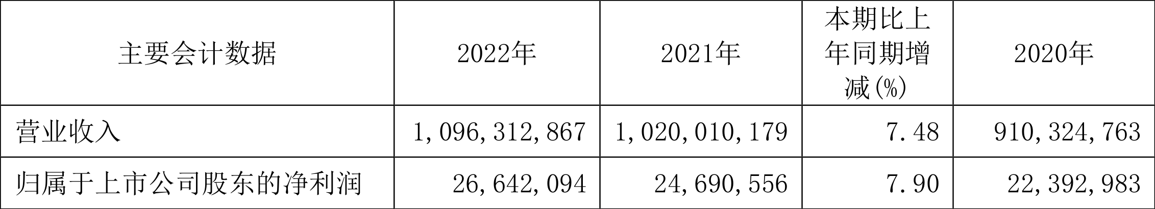 【推荐】中国铁建：2022年净利润同比增长7.90%拟10派2.8元-嘉实基金薪酬