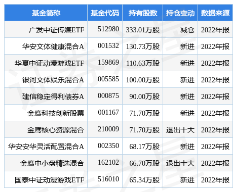 【推荐】3月31日宝通科技涨528广发中证传媒ETF基金重仓该股宝通基金