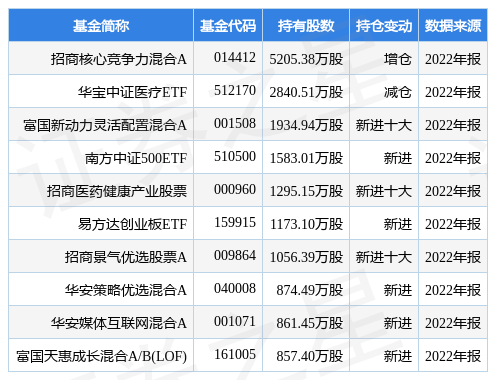 【推荐】3月31日卫宁健康创60日新高，招商核心竞争力混合A基金重仓该股-招商医疗基金