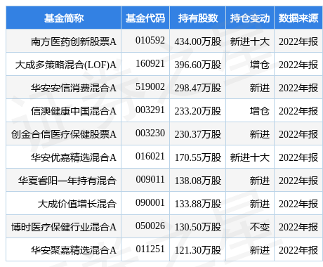 【推荐】3月31日山河药辅涨795南方医药创新股票A基金重仓该股南方股票型基金