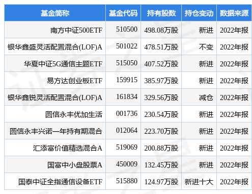 【推荐】4月18日中际旭创涨1515南方中证500ETF基金重仓该股南方500是什么基金