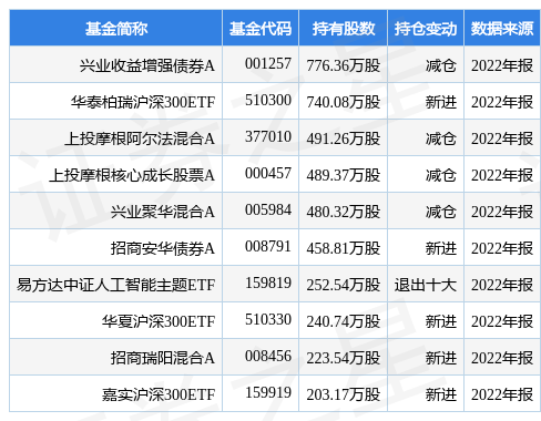 【推荐】3月31日大华股份涨1002兴业收益增强债券A基金重仓该股周鸣基金