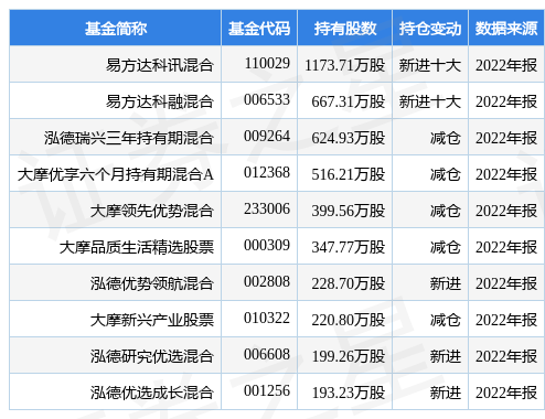 【推荐】3月31日捷顺科技涨620易方达科讯混合基金重仓该股讯和基金