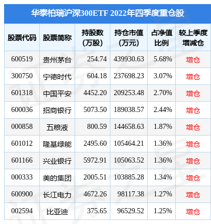 【推荐】4月17日交通银行创60日新高华泰柏瑞沪深300ETF基金重仓该股交行基金