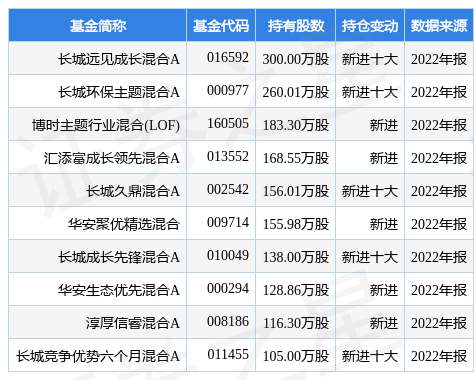 【推荐】4月19日箭牌家居跌552长城远见成长混合A基金重仓该股001322基金今天净值