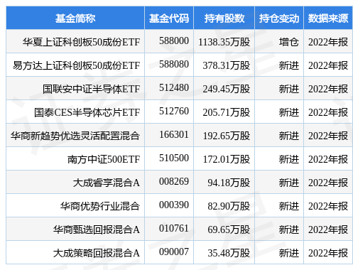 【推荐】3月31日寒武纪U涨559华夏上证科创板50成份ETF基金重仓该股u基金利息