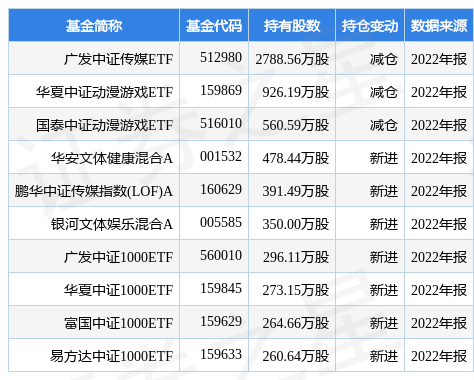 【推荐】3月31日掌趣科技涨537广发中证传媒ETF基金重仓该股掌趣科技基金