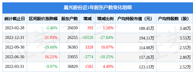 晨光股份(603899)2月28日股东户数2.66万户，较上期增加1.5%-晨光股票最新资讯