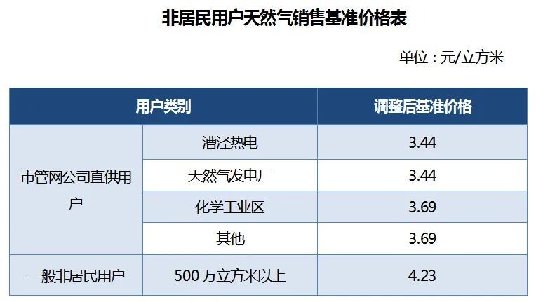 【推荐】4月1日起本市非居民用户天然气销售基准价统一下调燃气1立方多少钱