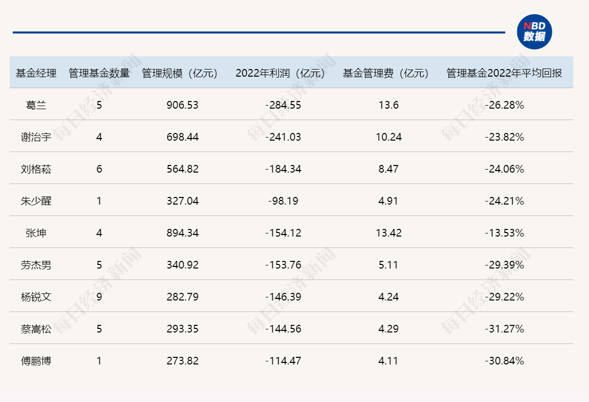 2022年度基金利润出炉！主动权益类基金累亏近1.3万亿元，有“顶流”一年净亏损近300亿-基金利率