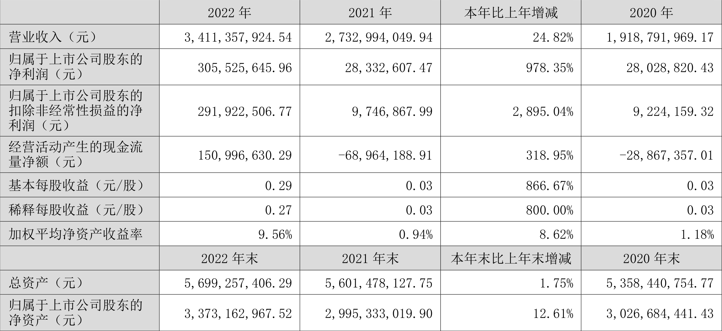 兄弟科技：2022年净利润同比增长978.35%拟10派1元-兄弟科技股份有限公司地址