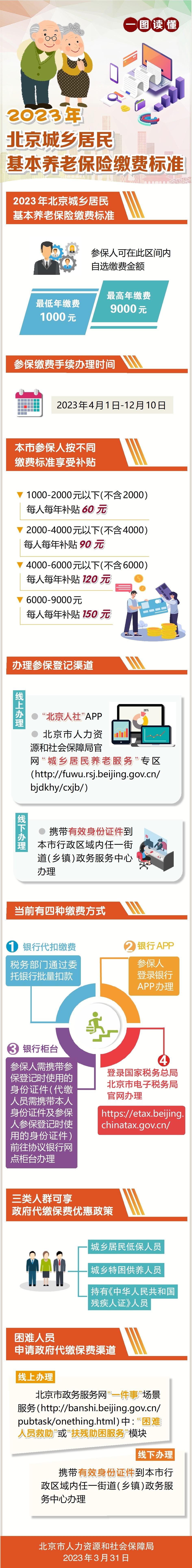北京今年城乡居民基本养老保险缴费标准发布！一图读懂-养老保险一月最低交多少钱