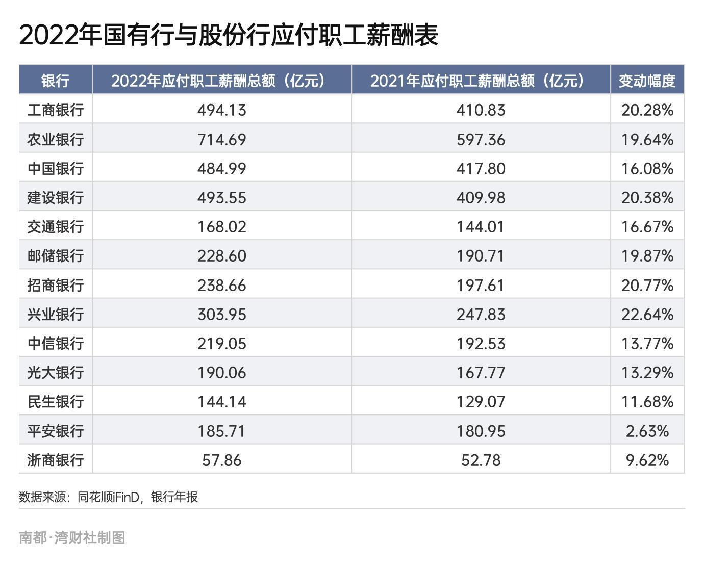 上市银行薪酬观察：人均薪酬最高63万，超半数银行高管降薪-兴业银行工资多少