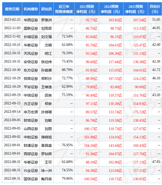 【推荐】东方证券给予中金公司增持评级目标价位5015元中金证券佣金多少