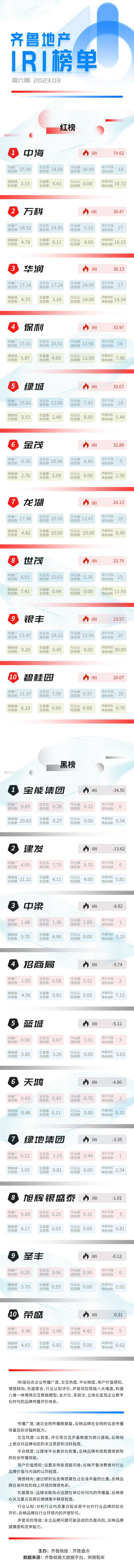 【推荐】齐鲁地产IRI榜单3月榜单公布中海宝能蝉联红黑榜首舆情分析公司排名