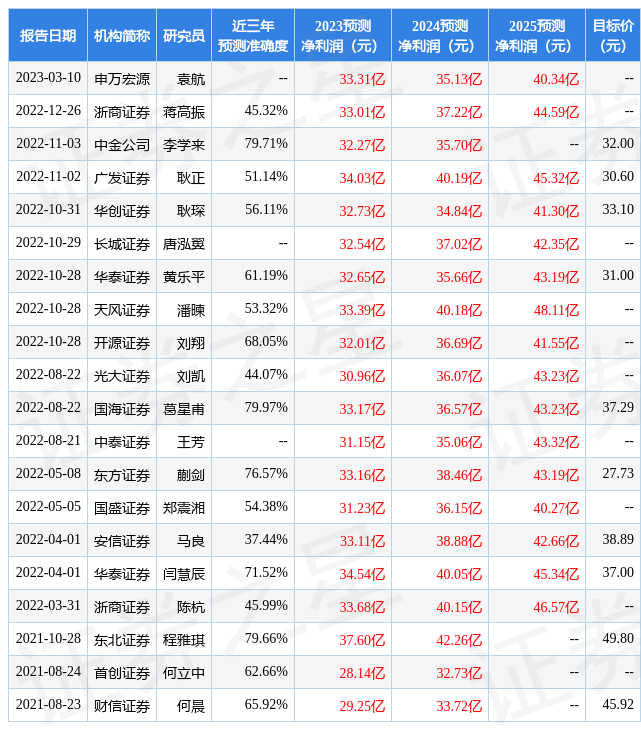 【推荐】东方证券给予长电科技买入评级目标价位5355元长电科技股票最新资讯