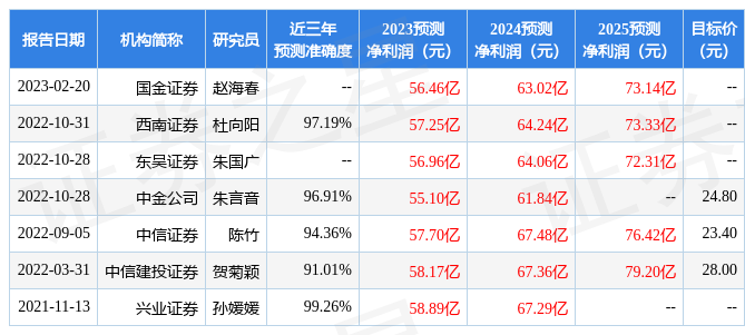 【推荐】中国银河：给予上海医药买入评级，目标价位31.32元-天津医药证券公司