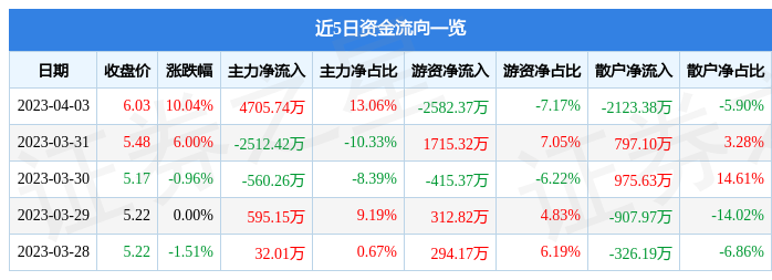 【推荐】4月3日海南高速涨停分析：海南，海南自由贸易港，房地产概念热股-海南高速股票历史最高价是多少