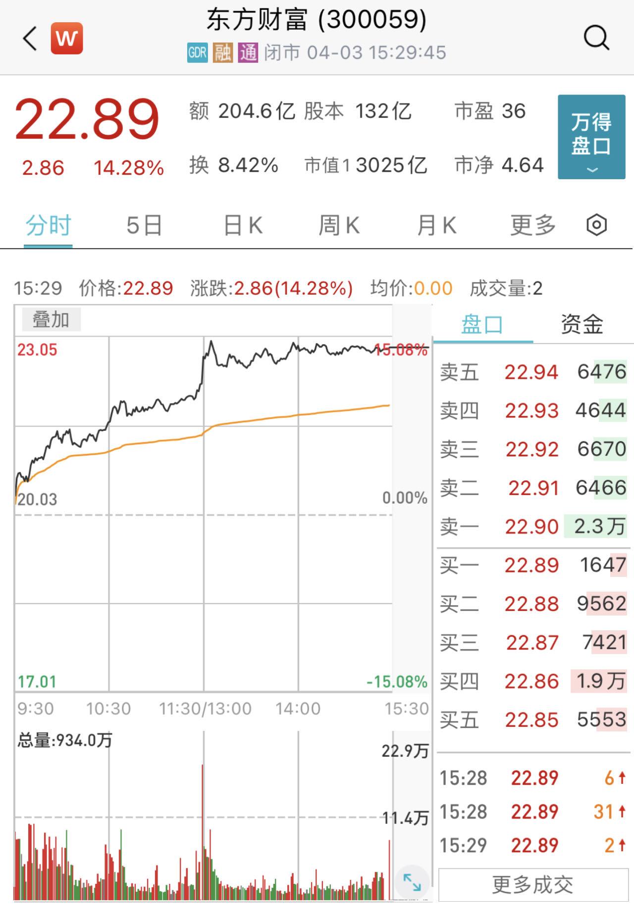 一天成交超两百亿，股价暴涨超14%！东方财富称没有该披露而未发布事项-你财富注册资金是多少