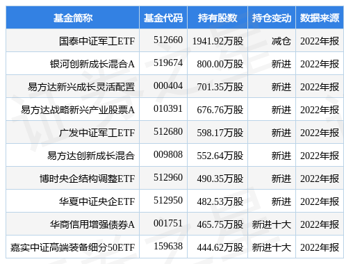 【推荐】4月10日中国长城跌584国泰中证军工ETF基金重仓该股长城基金今日