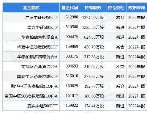 【推荐】4月12日完美世界涨1000广发中证传媒ETF基金重仓该股虚拟现实基金